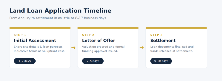 land loan application timeline