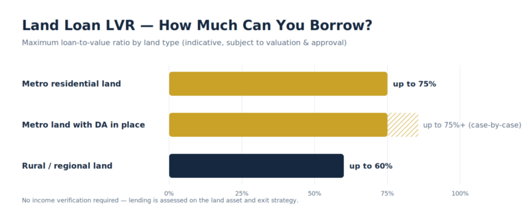 Bar chart comparing maximum land loan LVR in Australia: up to 75% for metro residential land, higher case-by-case with DA in place, and up to 60% for rural and regional land