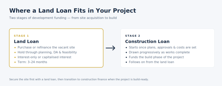 Diagram showing how a land loan funds site acquisition and holding in stage one, before transitioning to a construction loan drawn progressively during the build in stage two