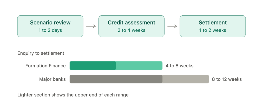 low doc application timeline three stages